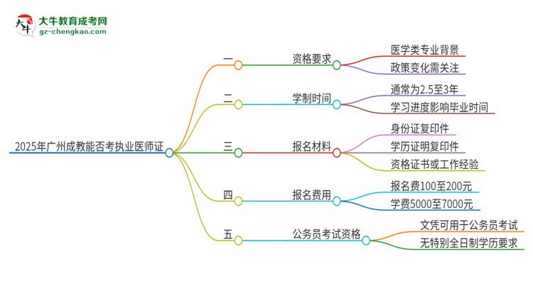 2025年廣州成教學(xué)歷也能考執(zhí)業(yè)醫(yī)師證嗎？思維導(dǎo)圖