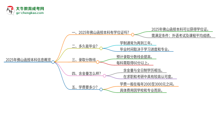 2025年佛山函授本科有學位嗎？思維導圖