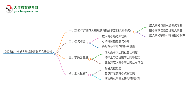 2025年廣州成人繼續(xù)教育考上了能參加四六級(jí)考試嗎？思維導(dǎo)圖