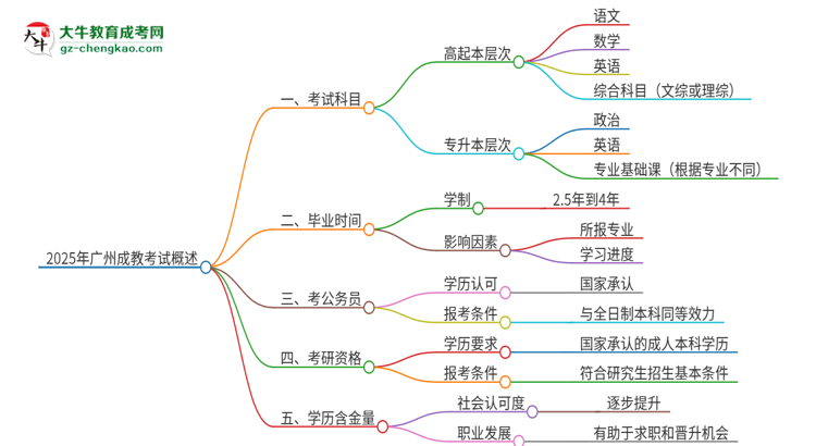 2025年廣州成教考試要考幾科？思維導(dǎo)圖