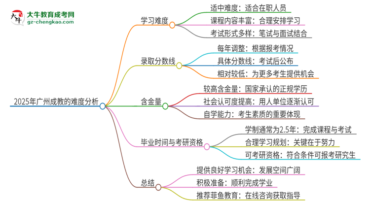 2025年廣州成教的難度怎么樣？思維導圖