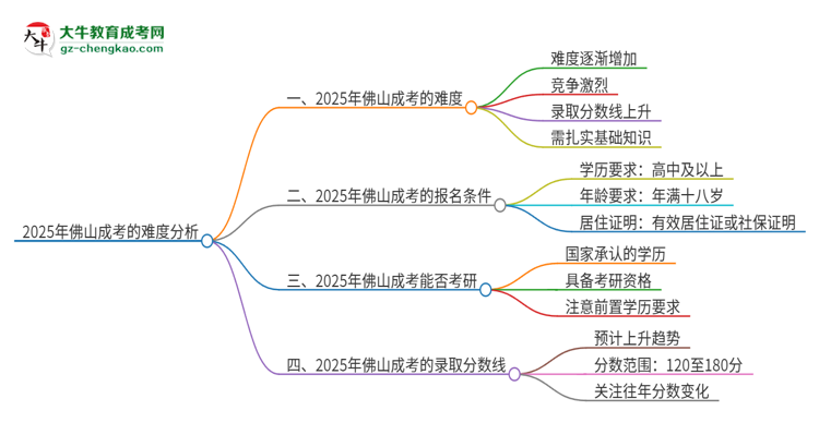 2025年佛山成考的難度怎么樣？思維導(dǎo)圖