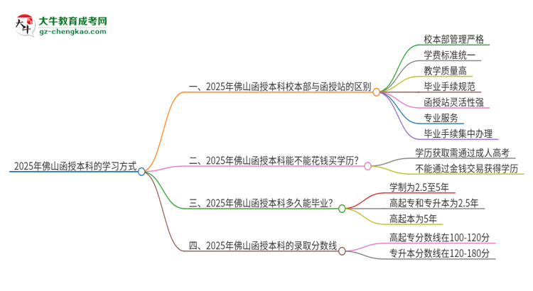 2025年佛山函授本科校本部和函授站一樣嗎？思維導圖