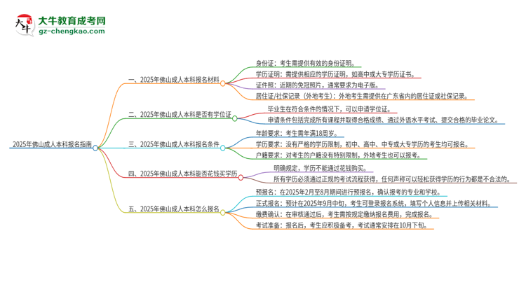 2025年佛山報(bào)名成人本科需要什么材料？思維導(dǎo)圖