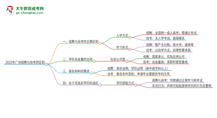 2025年廣州成教和自考有什么區(qū)別？思維導(dǎo)圖