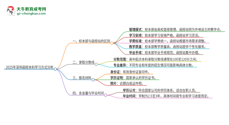 2025年深圳函授本科校本部和函授站一樣嗎？思維導(dǎo)圖