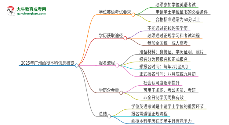 【圖文】2025年廣州函授本科必須考學位英語嗎？