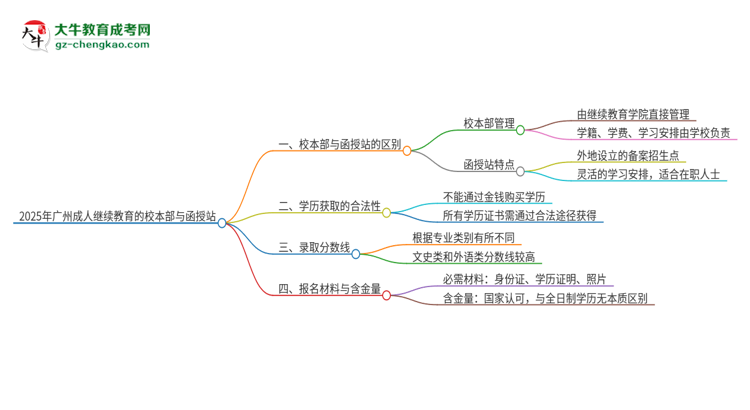 2025年廣州成人繼續(xù)教育校本部和函授站一樣嗎？思維導(dǎo)圖