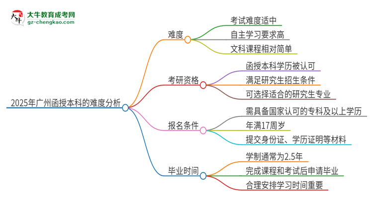 2025年廣州函授本科的難度怎么樣？思維導(dǎo)圖