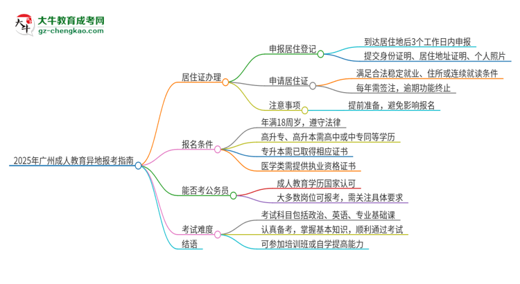 2025年廣州成人教育異地報考怎么辦理居住證？思維導(dǎo)圖