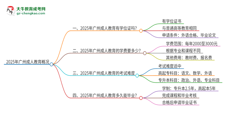 2025年廣州成人教育有學(xué)位嗎？思維導(dǎo)圖