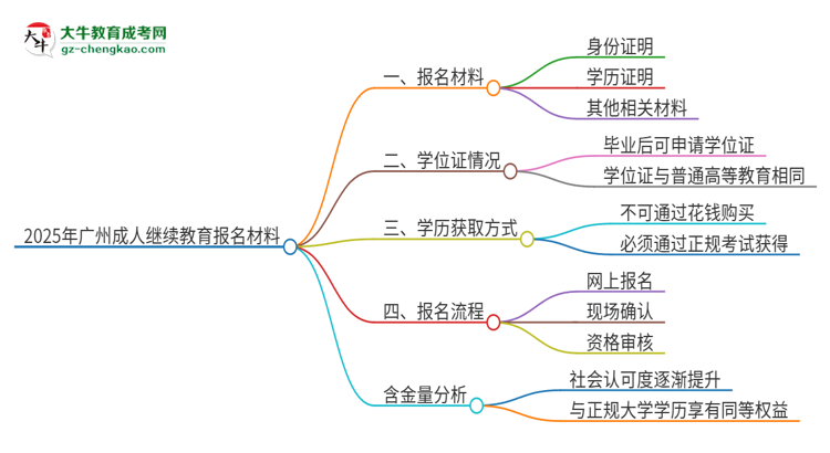 2025年廣州報(bào)名成人繼續(xù)教育需要什么材料？思維導(dǎo)圖