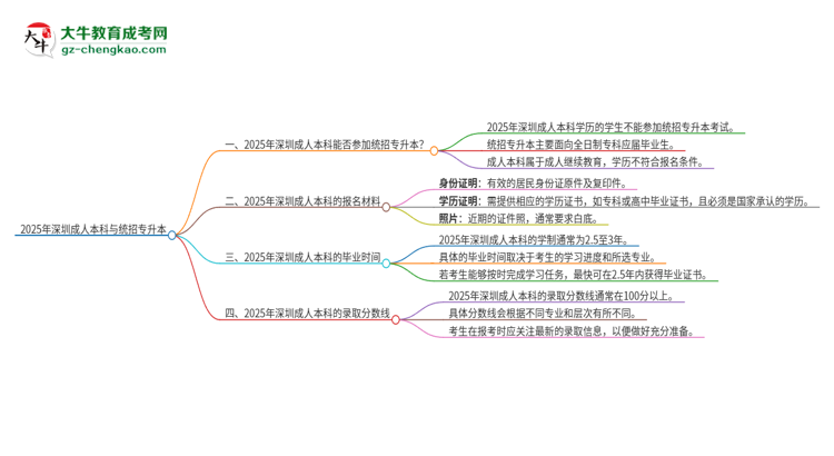 2025年深圳成人本科學(xué)歷能參加統(tǒng)招專升本嗎？思維導(dǎo)圖