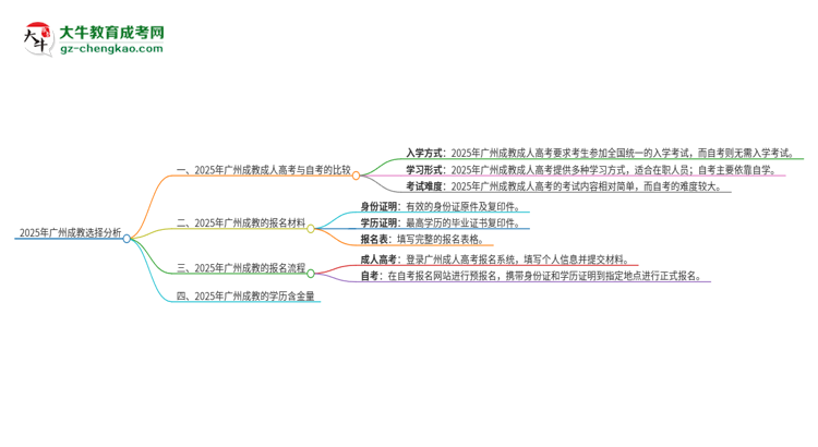 2025年廣州讀成教好還是自考好？思維導(dǎo)圖