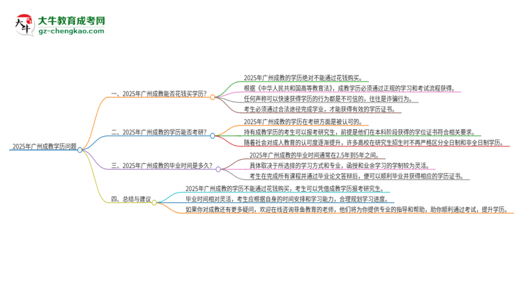 2025年廣州成教學歷能花錢買到嗎？思維導圖