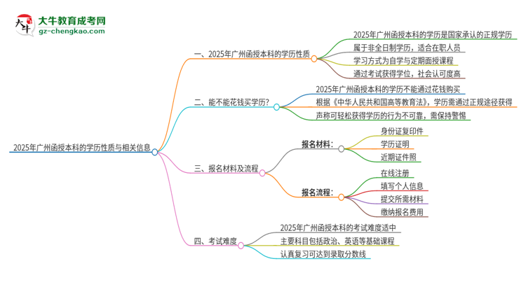 2025年廣州函授本科的學(xué)歷是全日制的嗎？思維導(dǎo)圖