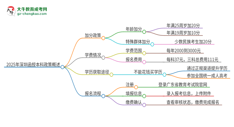 2025年深圳函授本科有什么政策能加分？思維導(dǎo)圖