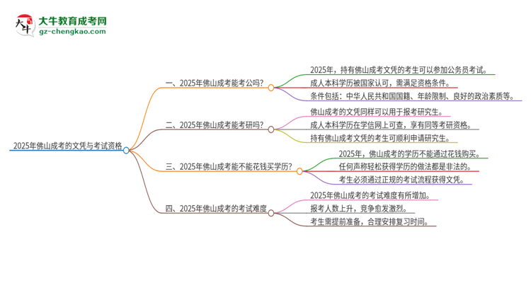2025年佛山成考的文憑可以考公嗎？思維導(dǎo)圖