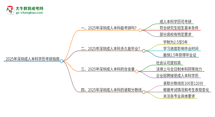 2025年深圳成人本科學(xué)歷能考研嗎？思維導(dǎo)圖