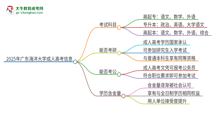 2025年廣東海洋大學成人高考入學考試考幾科？思維導圖