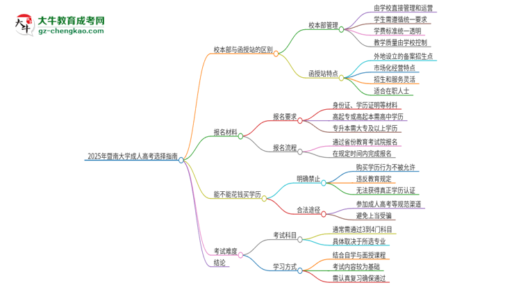 2025年暨南大學(xué)成人高考校本部和函授站哪個(gè)好一點(diǎn)？思維導(dǎo)圖