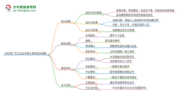 2025年廣東工業(yè)大學(xué)成人高考能加分嗎？加分條件是什么？思維導(dǎo)圖