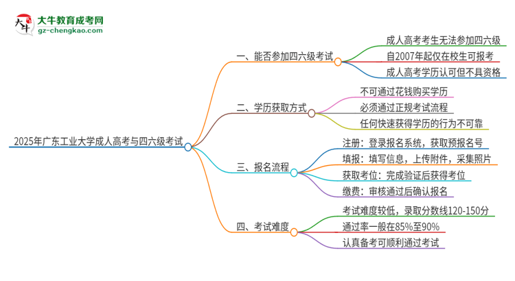 2025年廣東工業(yè)大學讀成人高考能考四六級嗎？思維導圖