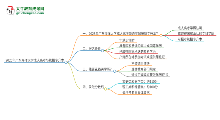 2025年廣東海洋大學(xué)考完成人高考還能參加統(tǒng)招專升本嗎？思維導(dǎo)圖