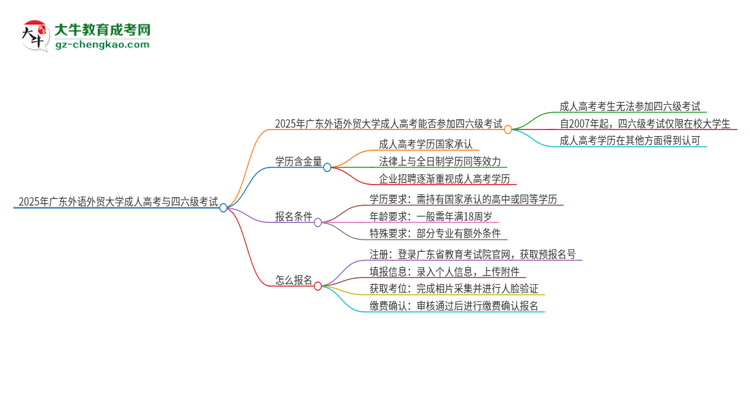 2025年廣東外語(yǔ)外貿(mào)大學(xué)讀成人高考能考四六級(jí)嗎？思維導(dǎo)圖