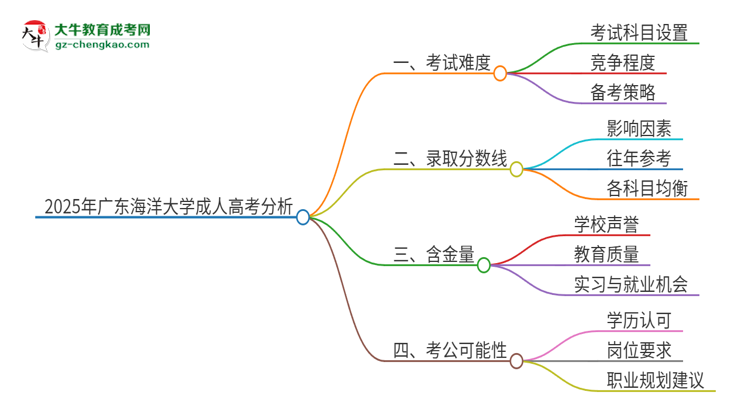2025年廣東海洋大學(xué)成人高考有多難？思維導(dǎo)圖