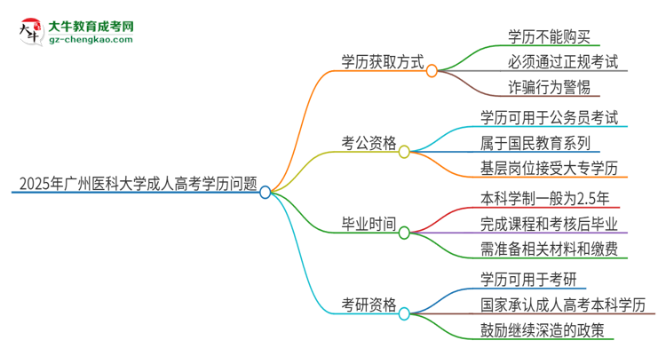 2025年廣州醫(yī)科大學(xué)成人高考學(xué)歷能花錢買到！真的嗎？思維導(dǎo)圖