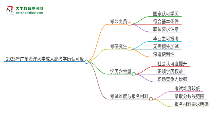 2025年廣東海洋大學(xué)成人高考學(xué)歷可以考公嗎？思維導(dǎo)圖