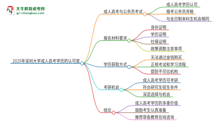 2025年深圳大學(xué)成人高考學(xué)歷可以考公嗎？思維導(dǎo)圖