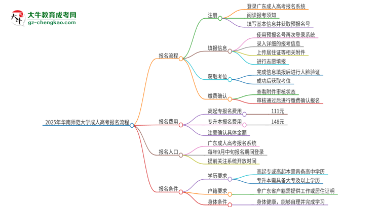 2025年華南師范大學(xué)成人高考報(bào)名流程是什么？思維導(dǎo)圖