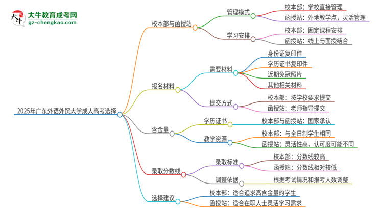 2025年廣東外語外貿(mào)大學(xué)成人高考校本部和函授站哪個(gè)好一點(diǎn)？思維導(dǎo)圖