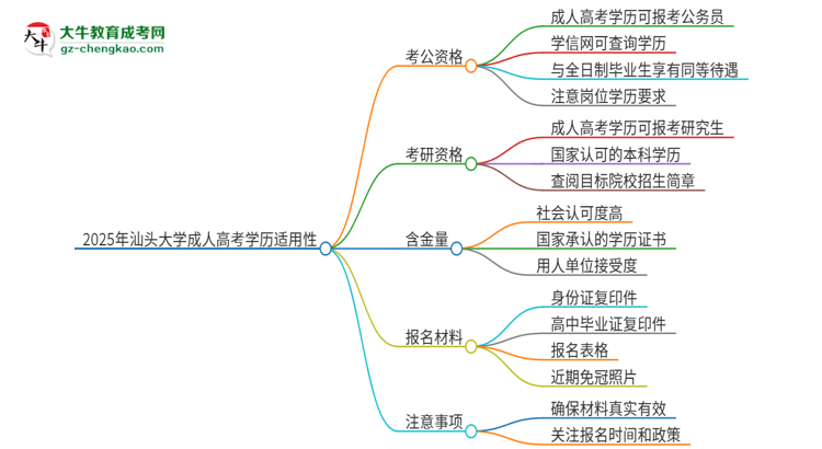 2025年汕頭大學(xué)成人高考學(xué)歷可以考公嗎？思維導(dǎo)圖