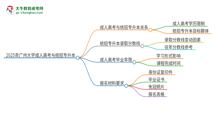 2025年廣州大學(xué)考完成人高考還能參加統(tǒng)招專升本嗎？思維導(dǎo)圖