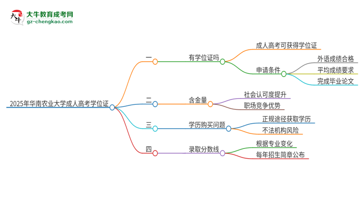 2025年華南農(nóng)業(yè)大學(xué)成人高考能拿到學(xué)位證嗎？思維導(dǎo)圖