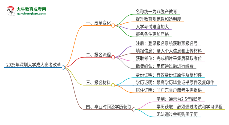 2025年深圳大學成人高考改革了哪些內(nèi)容？思維導圖