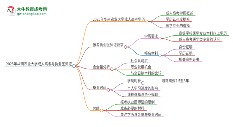 2025年華南農(nóng)業(yè)大學(xué)的成人高考學(xué)歷能報考執(zhí)業(yè)醫(yī)師證嗎？思維導(dǎo)圖