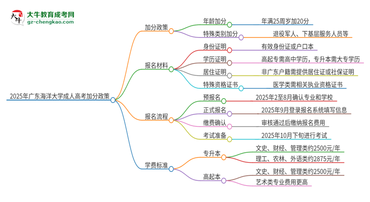2025年廣東海洋大學(xué)成人高考能加分嗎？加分條件是什么？思維導(dǎo)圖