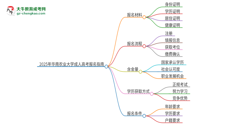2025年華南農(nóng)業(yè)大學成人高考報名需要的材料是什么思維導圖