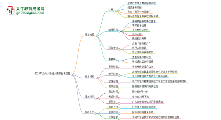 2025年汕頭大學(xué)成人高考報(bào)名流程是什么？思維導(dǎo)圖
