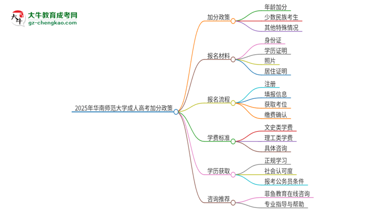 2025年華南師范大學(xué)成人高考能加分嗎？加分條件是什么？思維導(dǎo)圖