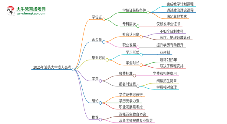 2025年汕頭大學成人高考能拿到學位證嗎？思維導圖