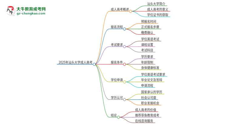 2025年汕頭大學(xué)成人高考必須考學(xué)位英語(yǔ)嗎？思維導(dǎo)圖
