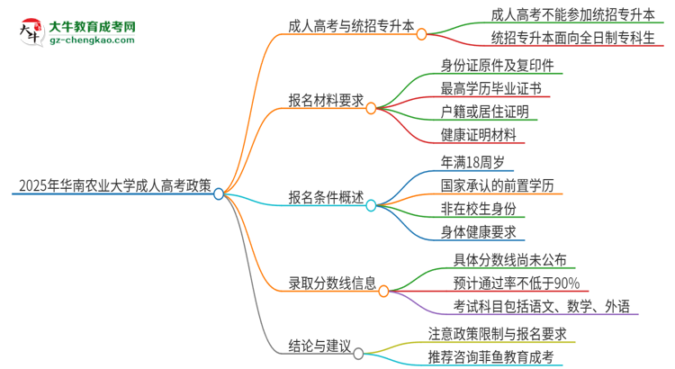2025年華南農(nóng)業(yè)大學(xué)考完成人高考還能參加統(tǒng)招專升本嗎？思維導(dǎo)圖
