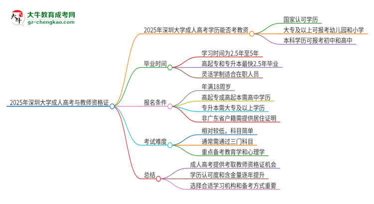 2025年深圳大學(xué)成人高考能考教資嗎？思維導(dǎo)圖