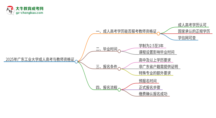 2025年廣東工業(yè)大學(xué)成人高考能考教資嗎？思維導(dǎo)圖