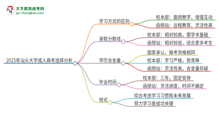 2025年汕頭大學(xué)成人高考校本部和函授站哪個(gè)好一點(diǎn)？思維導(dǎo)圖